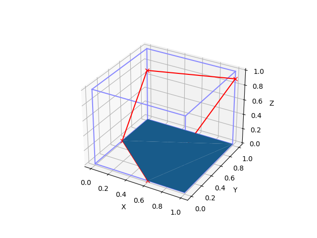 Cut cell face incident with a cut-cell surface element edge.