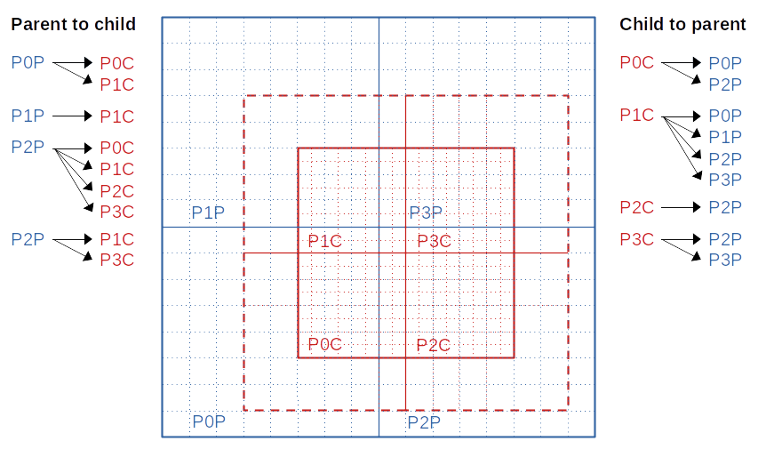 parent_child_datatransfer_pattern