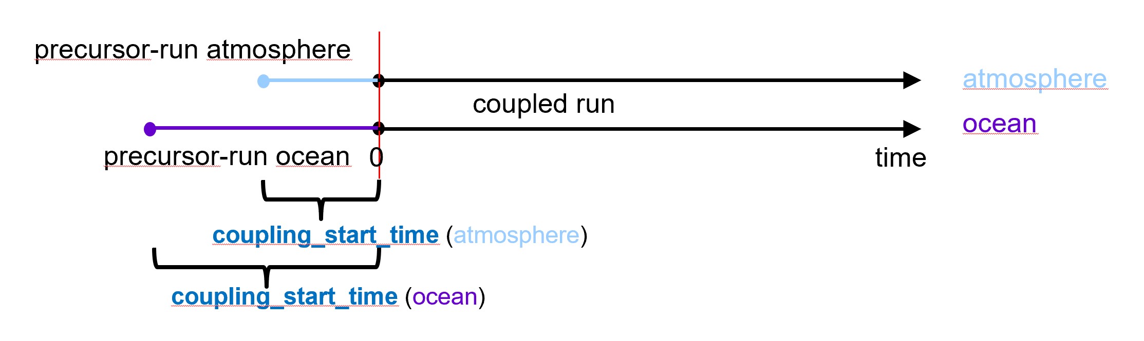 atm_ocean_coupling_spinup