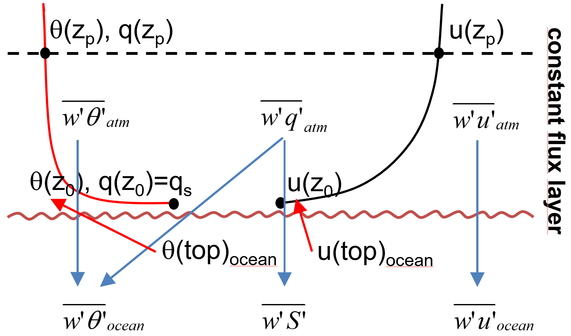 flux_coupling